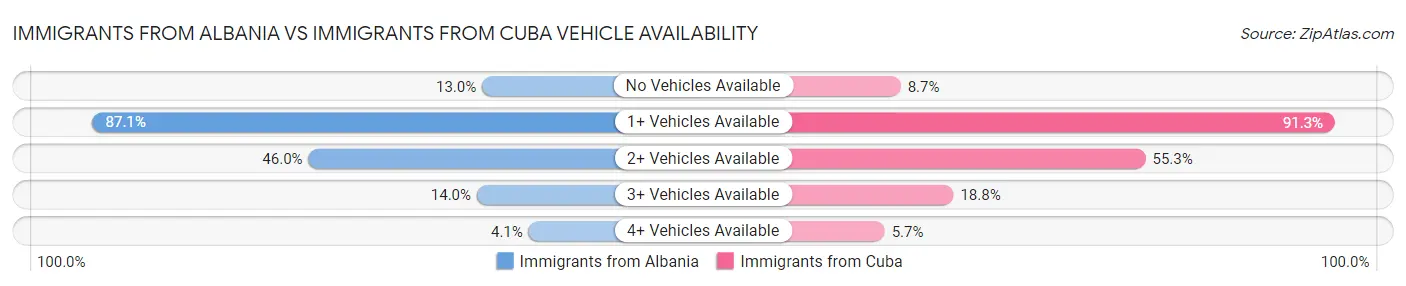 Immigrants from Albania vs Immigrants from Cuba Vehicle Availability