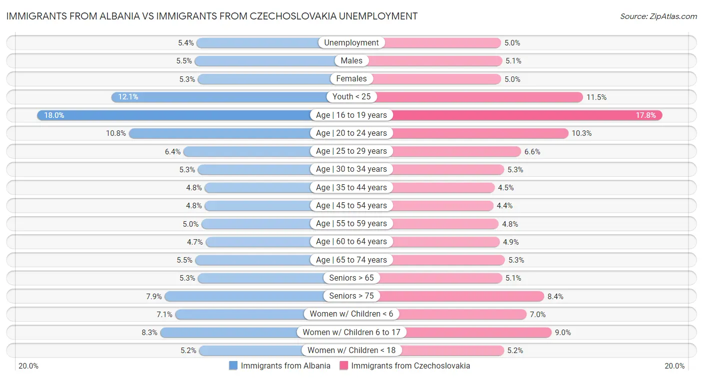 Immigrants from Albania vs Immigrants from Czechoslovakia Unemployment
