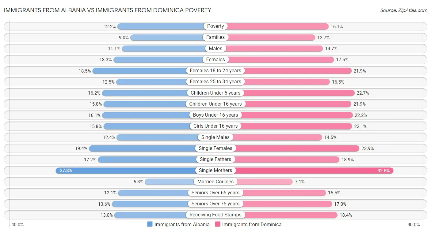 Immigrants from Albania vs Immigrants from Dominica Poverty