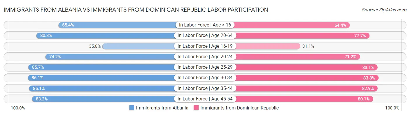 Immigrants from Albania vs Immigrants from Dominican Republic Labor Participation