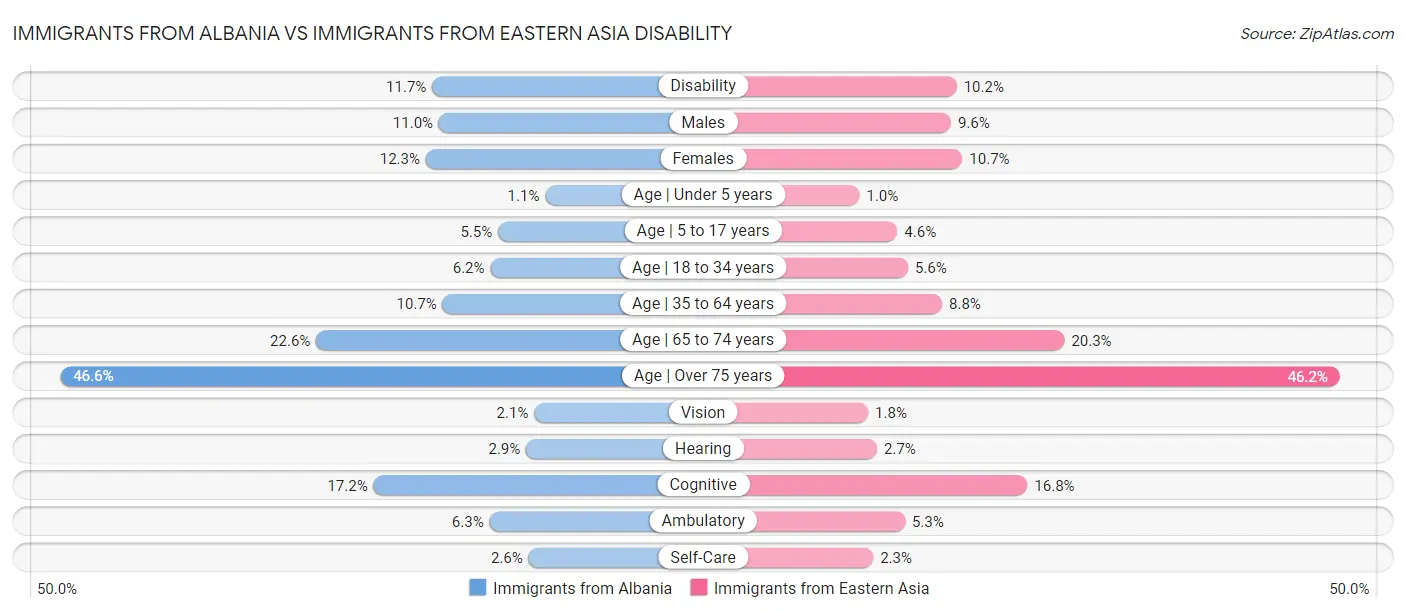 Immigrants from Albania vs Immigrants from Eastern Asia Disability