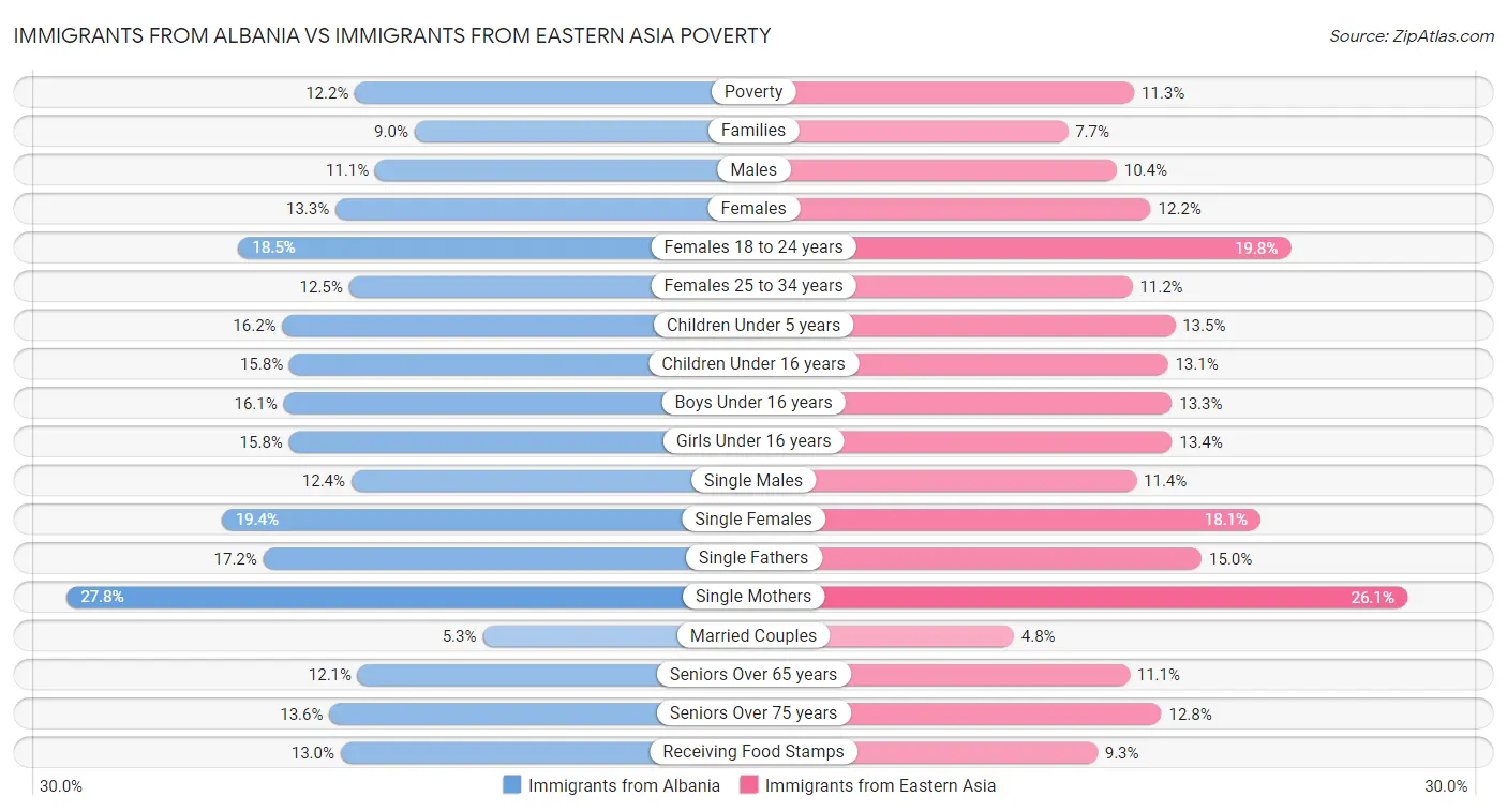 Immigrants from Albania vs Immigrants from Eastern Asia Poverty