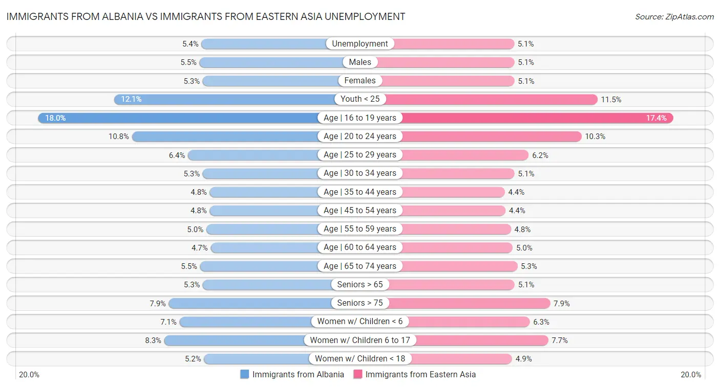 Immigrants from Albania vs Immigrants from Eastern Asia Unemployment