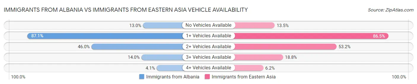 Immigrants from Albania vs Immigrants from Eastern Asia Vehicle Availability