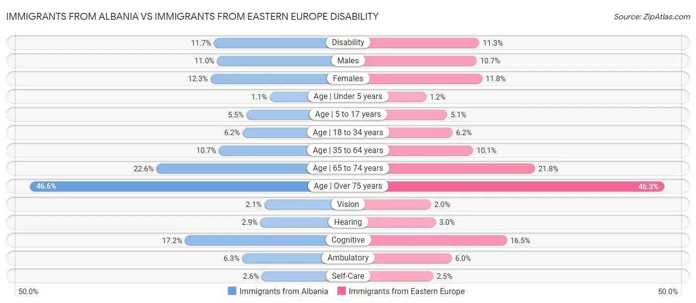 Immigrants from Albania vs Immigrants from Eastern Europe Disability