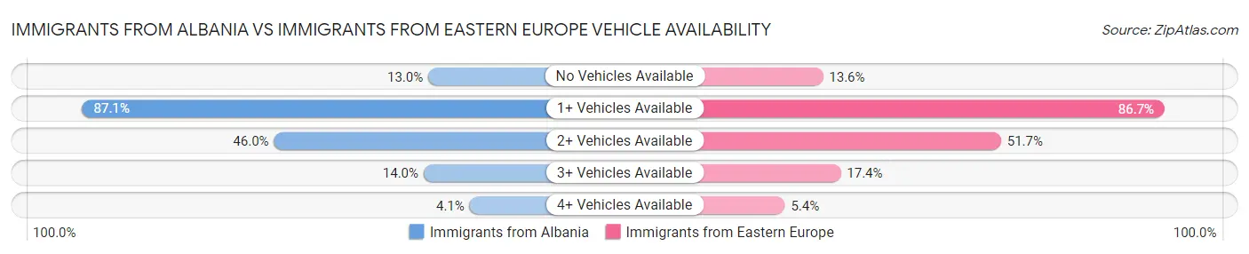 Immigrants from Albania vs Immigrants from Eastern Europe Vehicle Availability