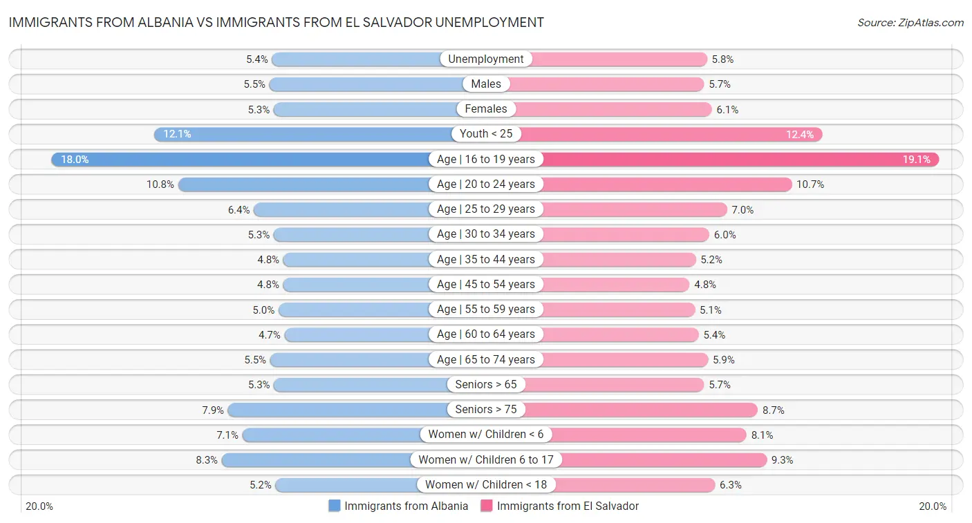 Immigrants from Albania vs Immigrants from El Salvador Unemployment