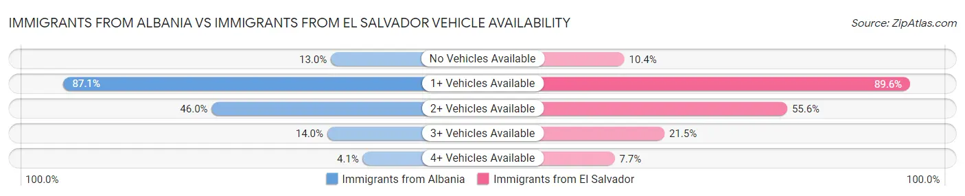 Immigrants from Albania vs Immigrants from El Salvador Vehicle Availability