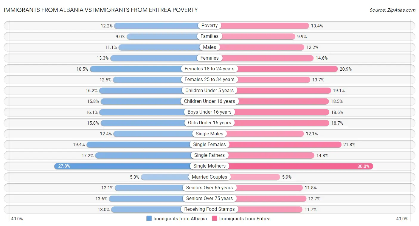 Immigrants from Albania vs Immigrants from Eritrea Poverty