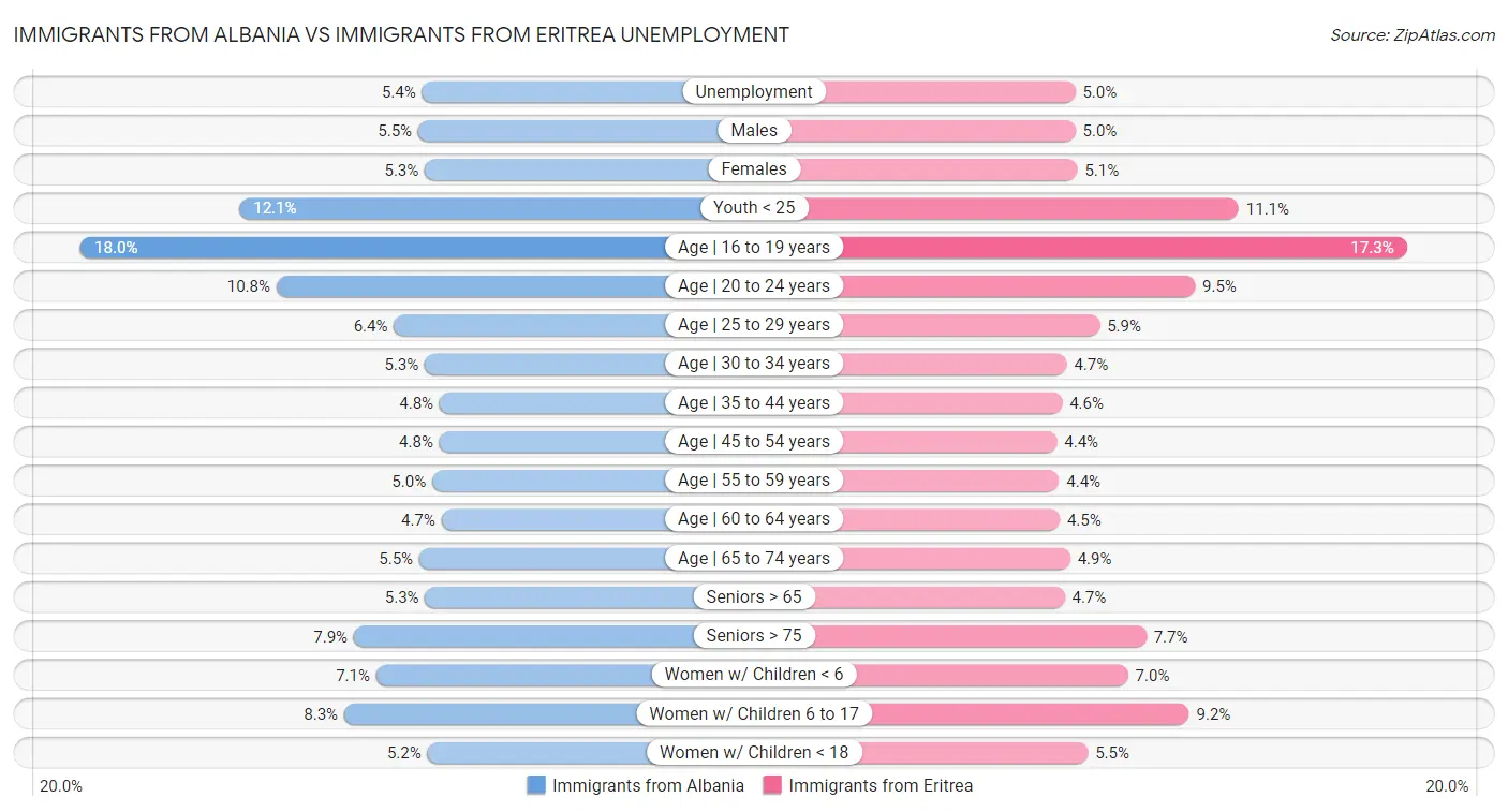 Immigrants from Albania vs Immigrants from Eritrea Unemployment