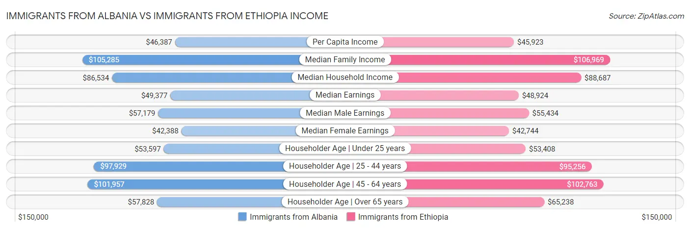 Immigrants from Albania vs Immigrants from Ethiopia Income