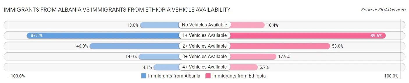 Immigrants from Albania vs Immigrants from Ethiopia Vehicle Availability