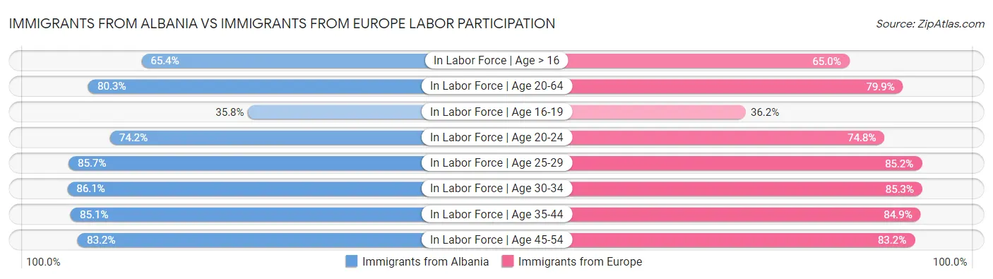 Immigrants from Albania vs Immigrants from Europe Labor Participation