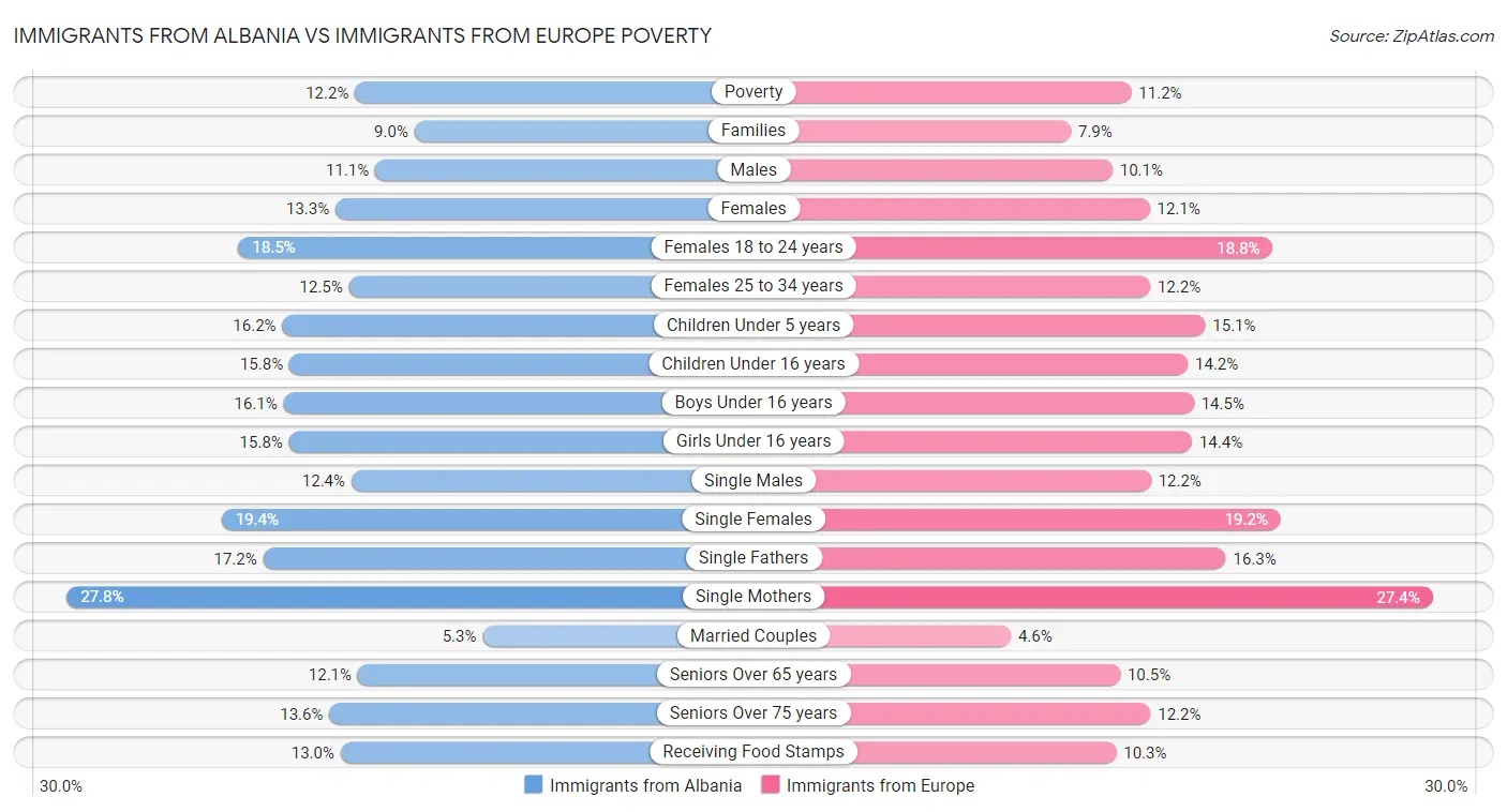 Immigrants from Albania vs Immigrants from Europe Poverty