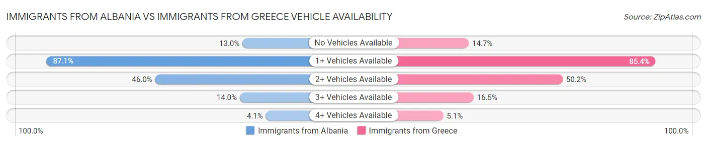 Immigrants from Albania vs Immigrants from Greece Vehicle Availability