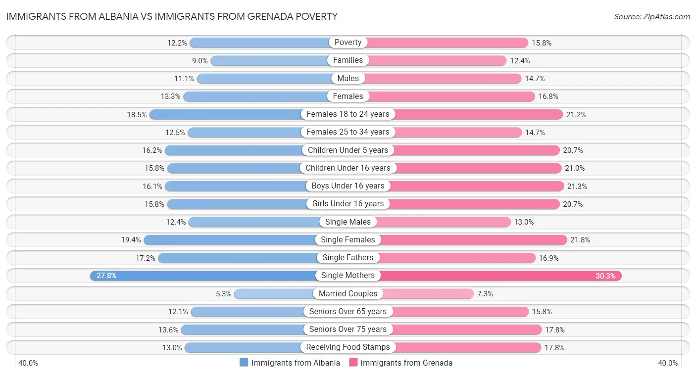 Immigrants from Albania vs Immigrants from Grenada Poverty