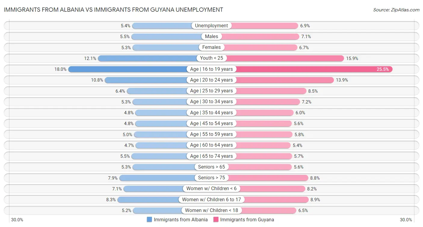 Immigrants from Albania vs Immigrants from Guyana Unemployment
