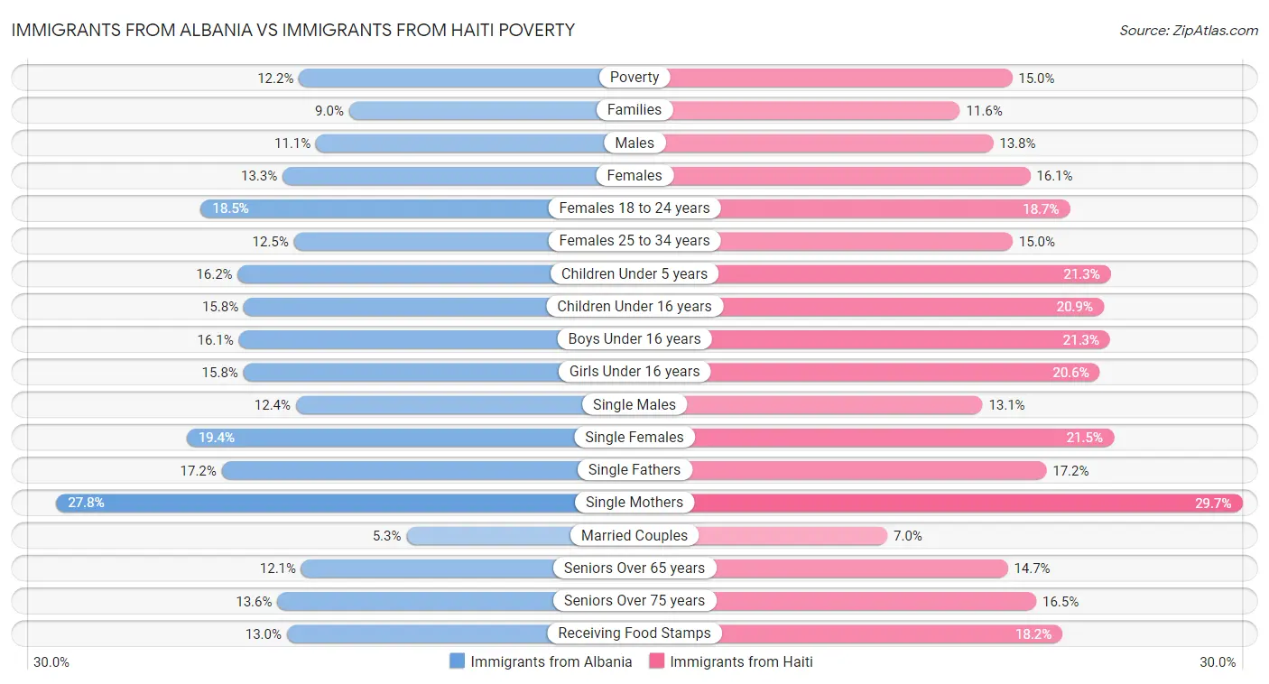Immigrants from Albania vs Immigrants from Haiti Poverty