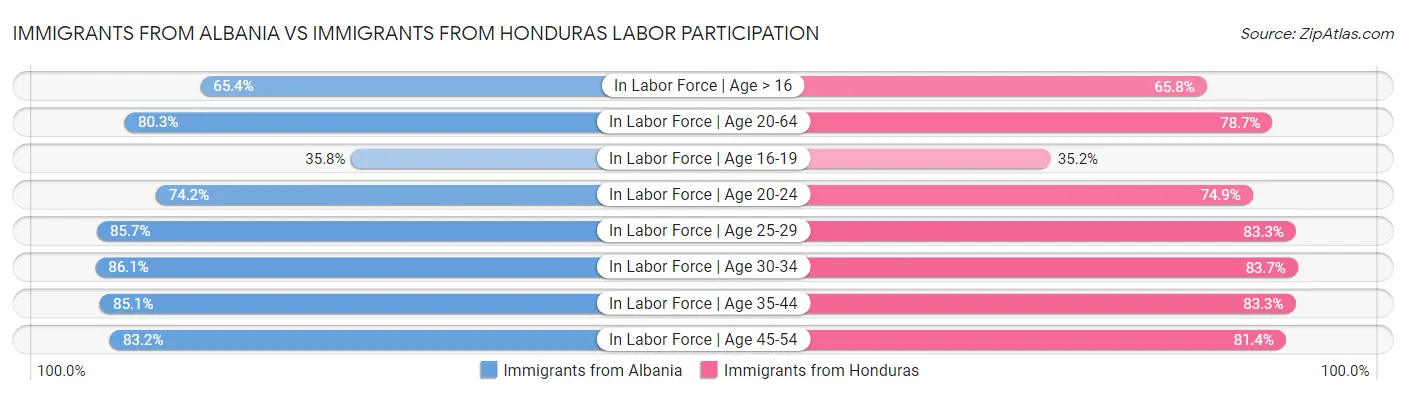 Immigrants from Albania vs Immigrants from Honduras Labor Participation