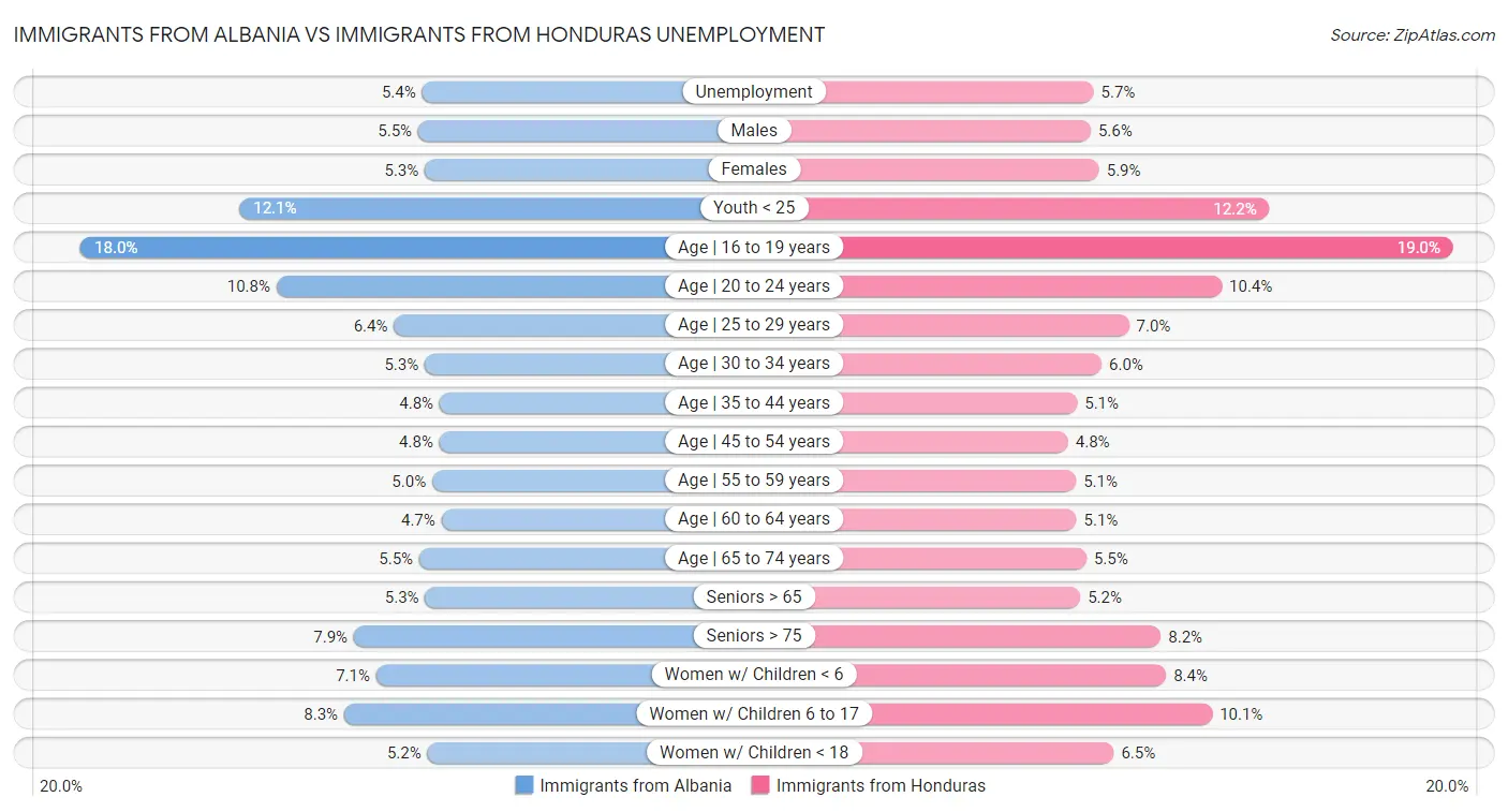 Immigrants from Albania vs Immigrants from Honduras Unemployment