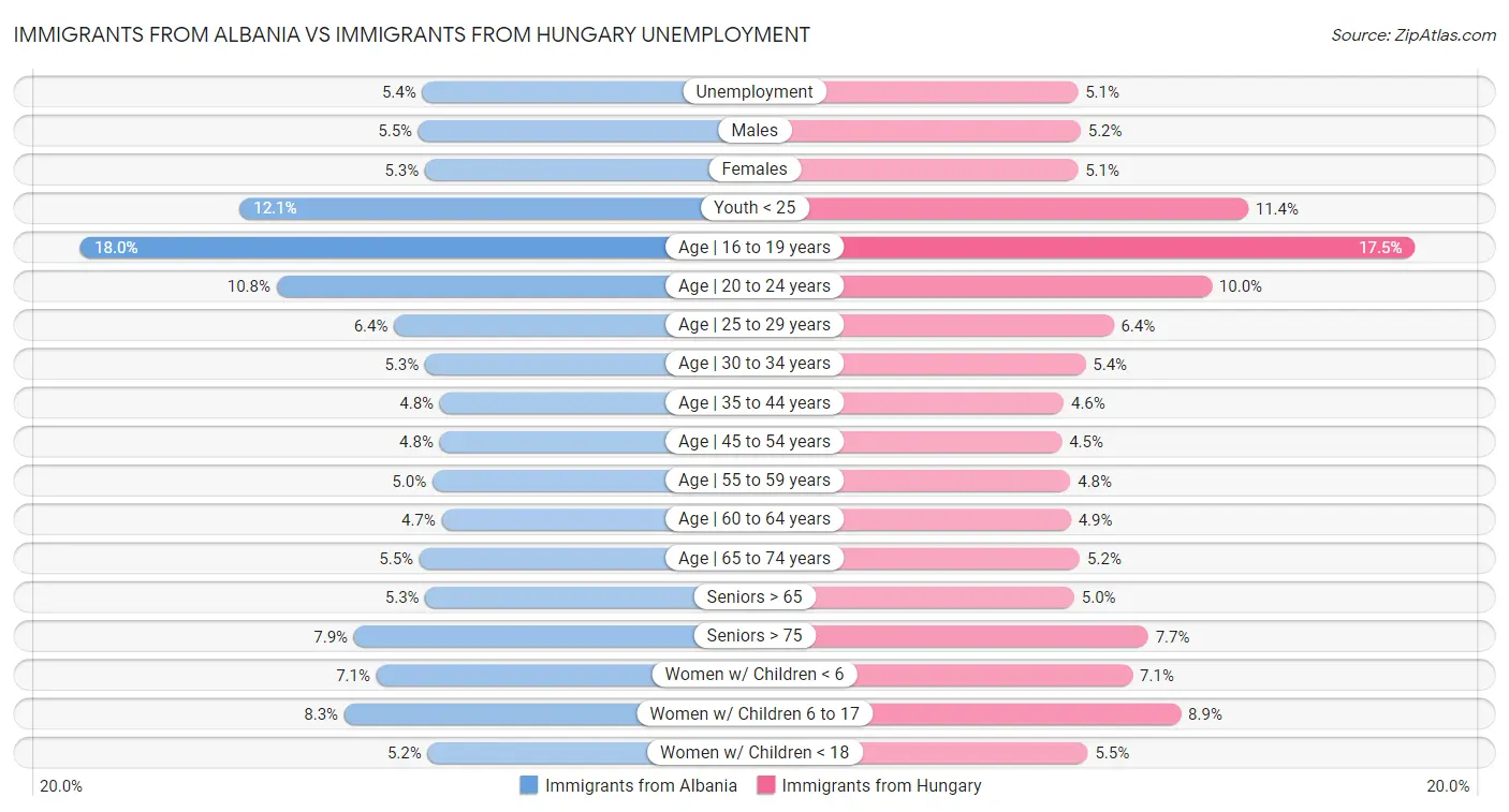 Immigrants from Albania vs Immigrants from Hungary Unemployment