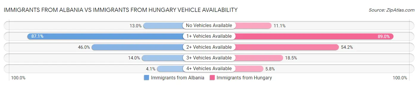 Immigrants from Albania vs Immigrants from Hungary Vehicle Availability