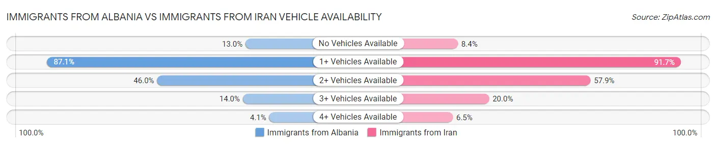 Immigrants from Albania vs Immigrants from Iran Vehicle Availability