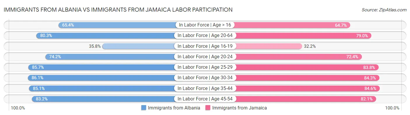 Immigrants from Albania vs Immigrants from Jamaica Labor Participation
