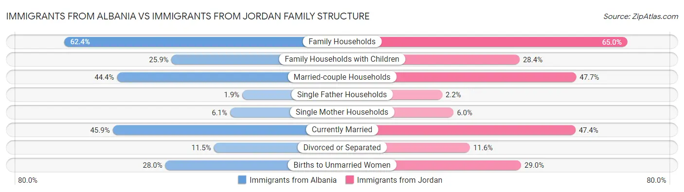 Immigrants from Albania vs Immigrants from Jordan Family Structure