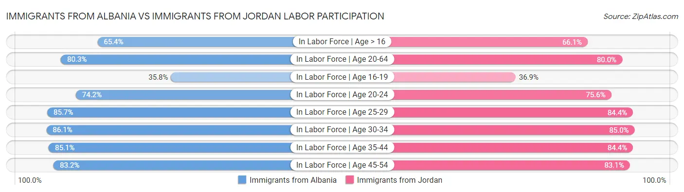 Immigrants from Albania vs Immigrants from Jordan Labor Participation