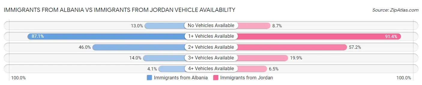 Immigrants from Albania vs Immigrants from Jordan Vehicle Availability
