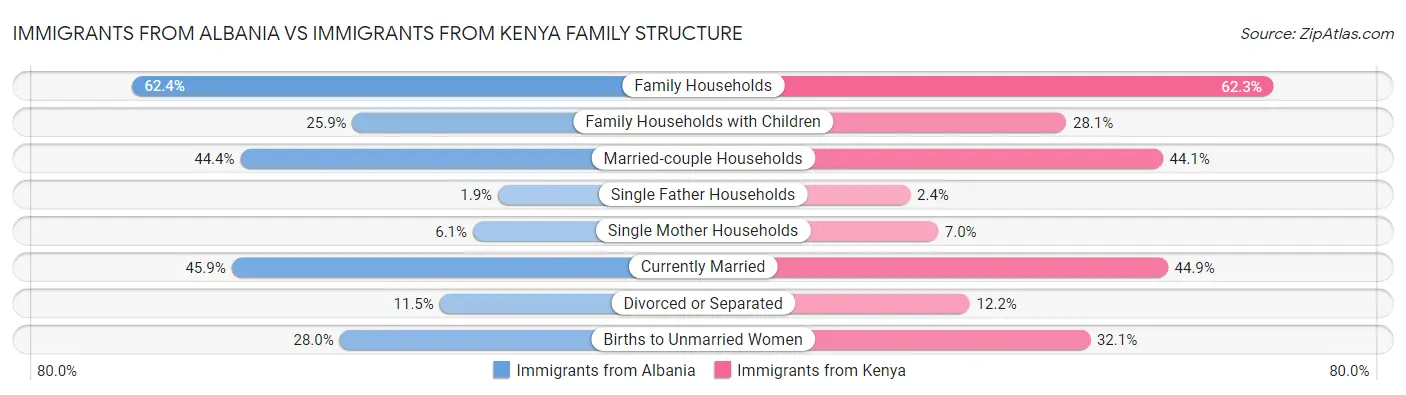 Immigrants from Albania vs Immigrants from Kenya Family Structure