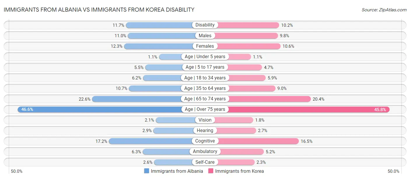 Immigrants from Albania vs Immigrants from Korea Disability
