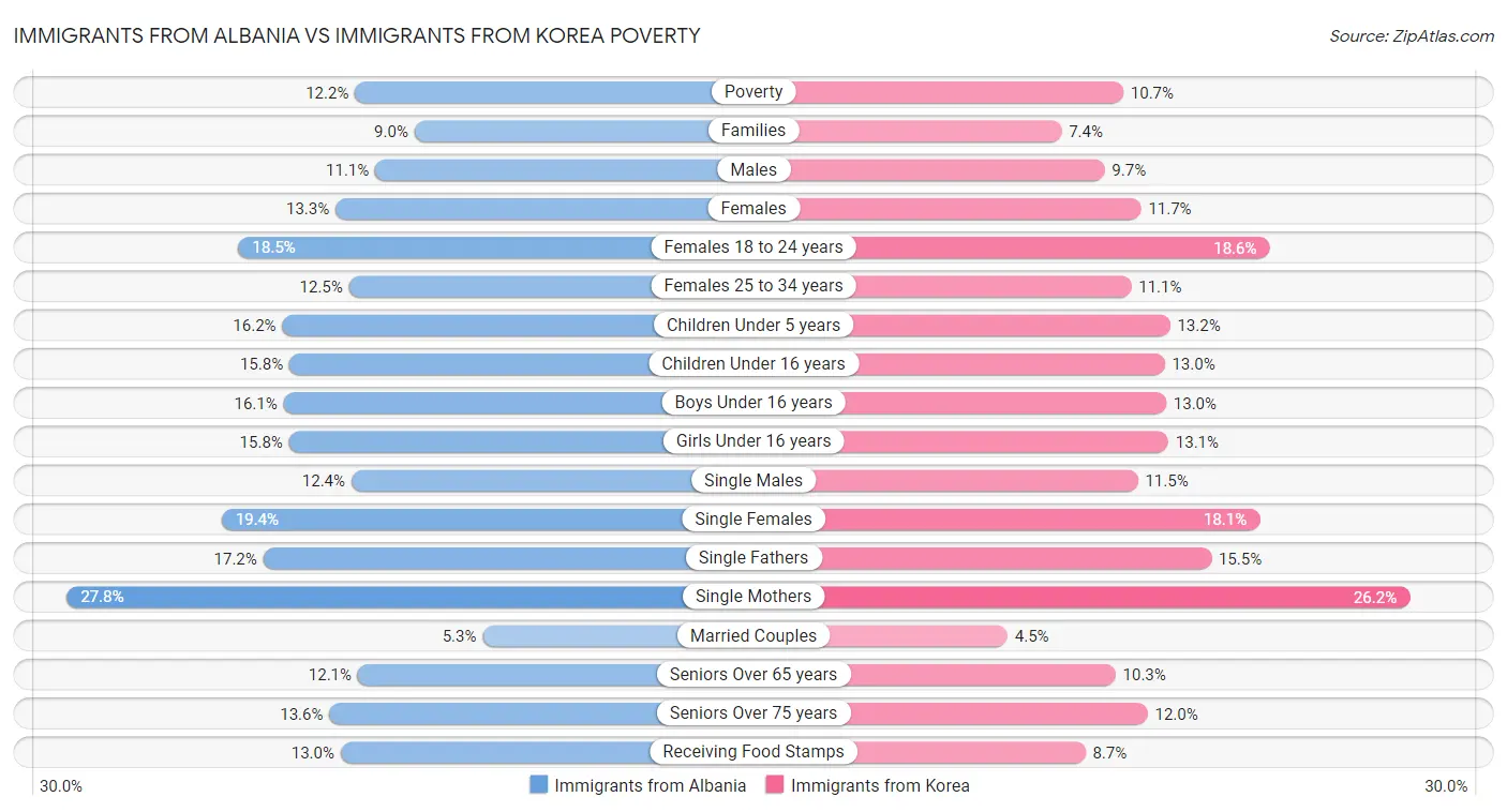 Immigrants from Albania vs Immigrants from Korea Poverty