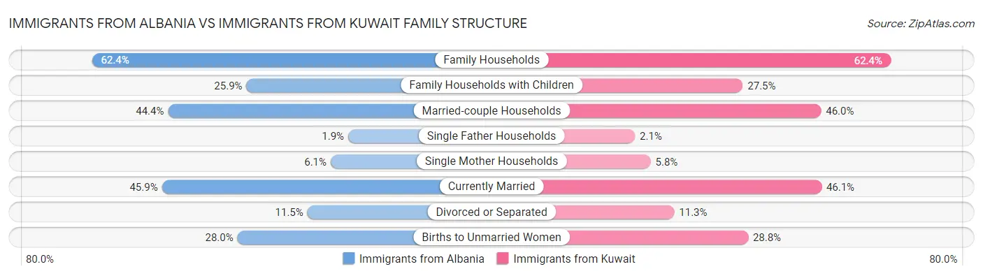 Immigrants from Albania vs Immigrants from Kuwait Family Structure