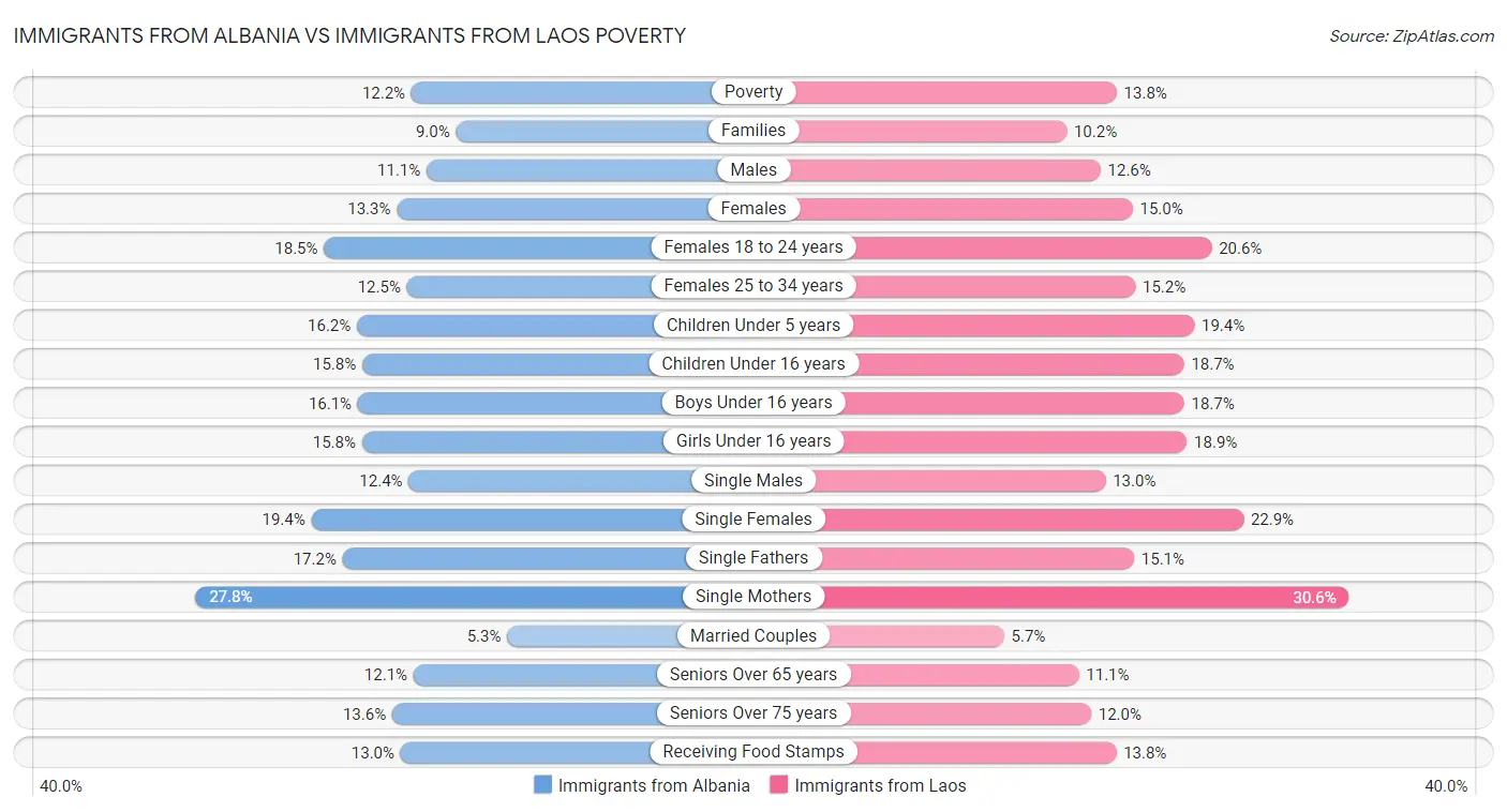 Immigrants from Albania vs Immigrants from Laos Poverty