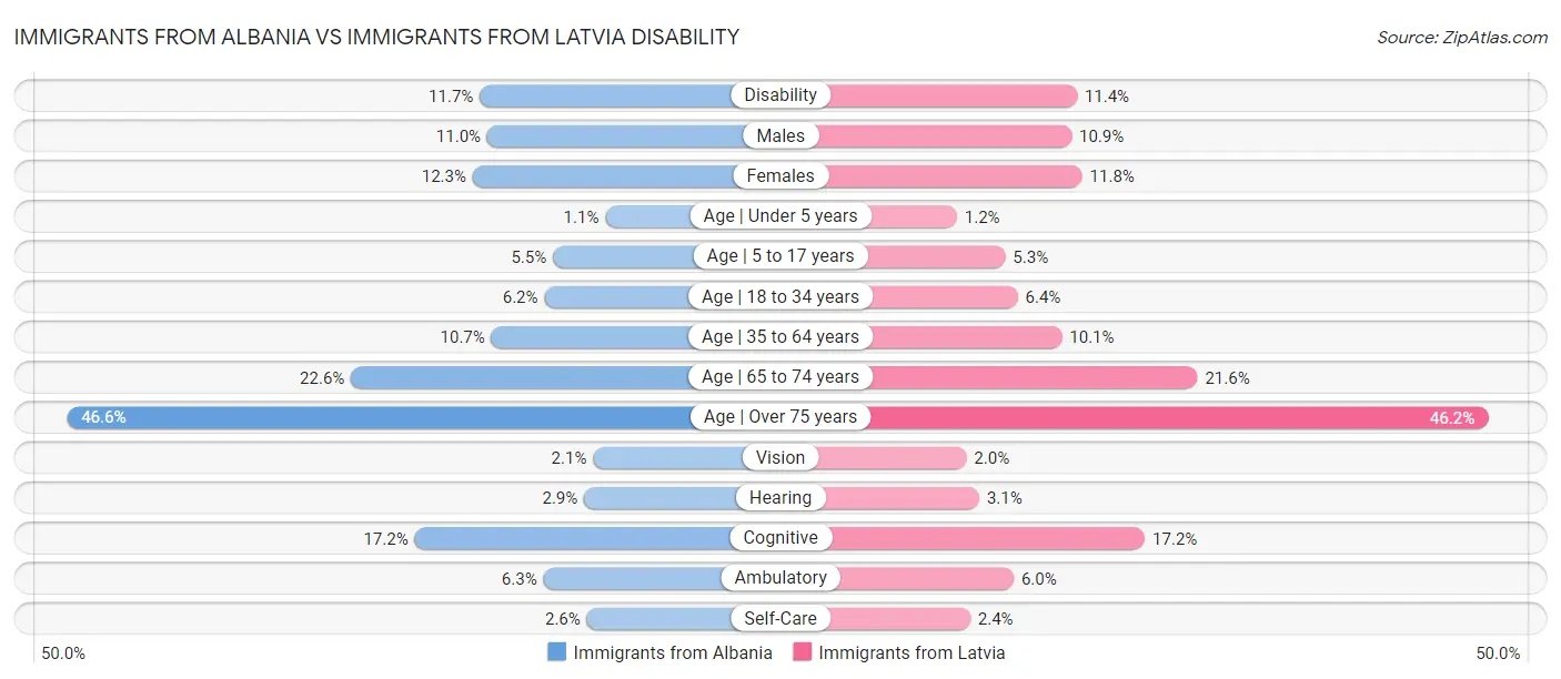 Immigrants from Albania vs Immigrants from Latvia Disability