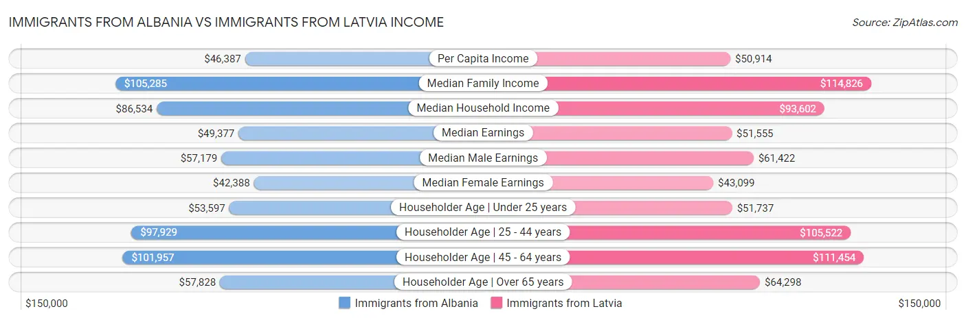 Immigrants from Albania vs Immigrants from Latvia Income