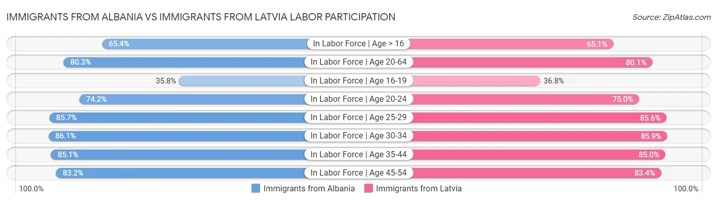 Immigrants from Albania vs Immigrants from Latvia Labor Participation