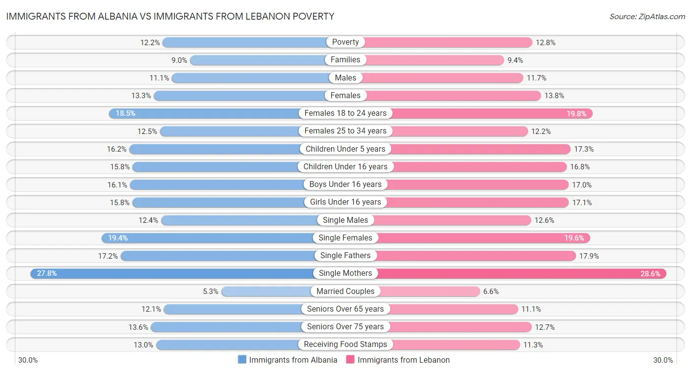 Immigrants from Albania vs Immigrants from Lebanon Poverty