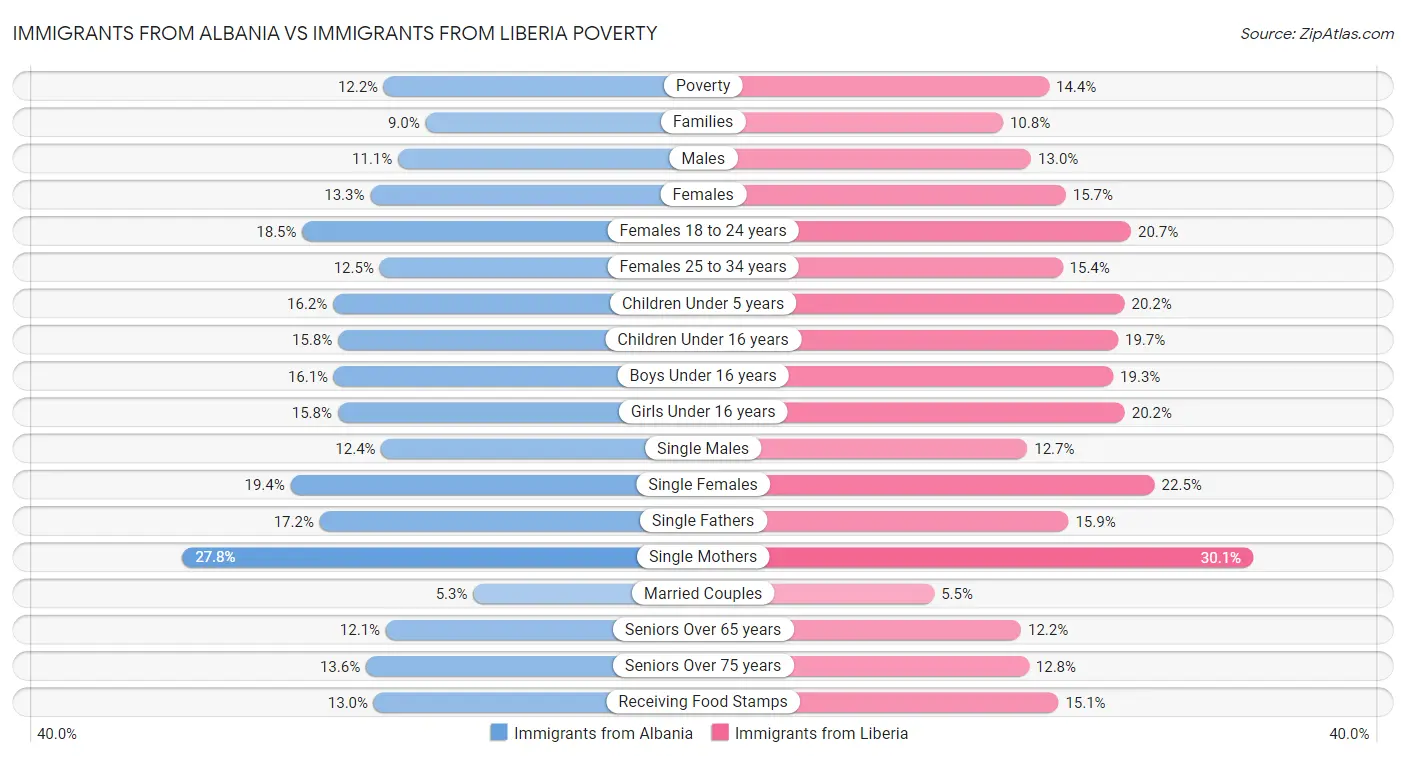 Immigrants from Albania vs Immigrants from Liberia Poverty