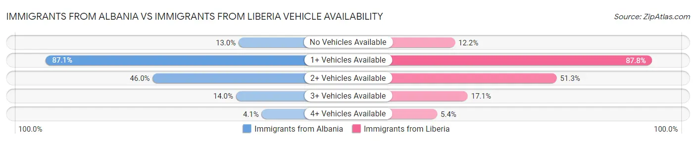 Immigrants from Albania vs Immigrants from Liberia Vehicle Availability
