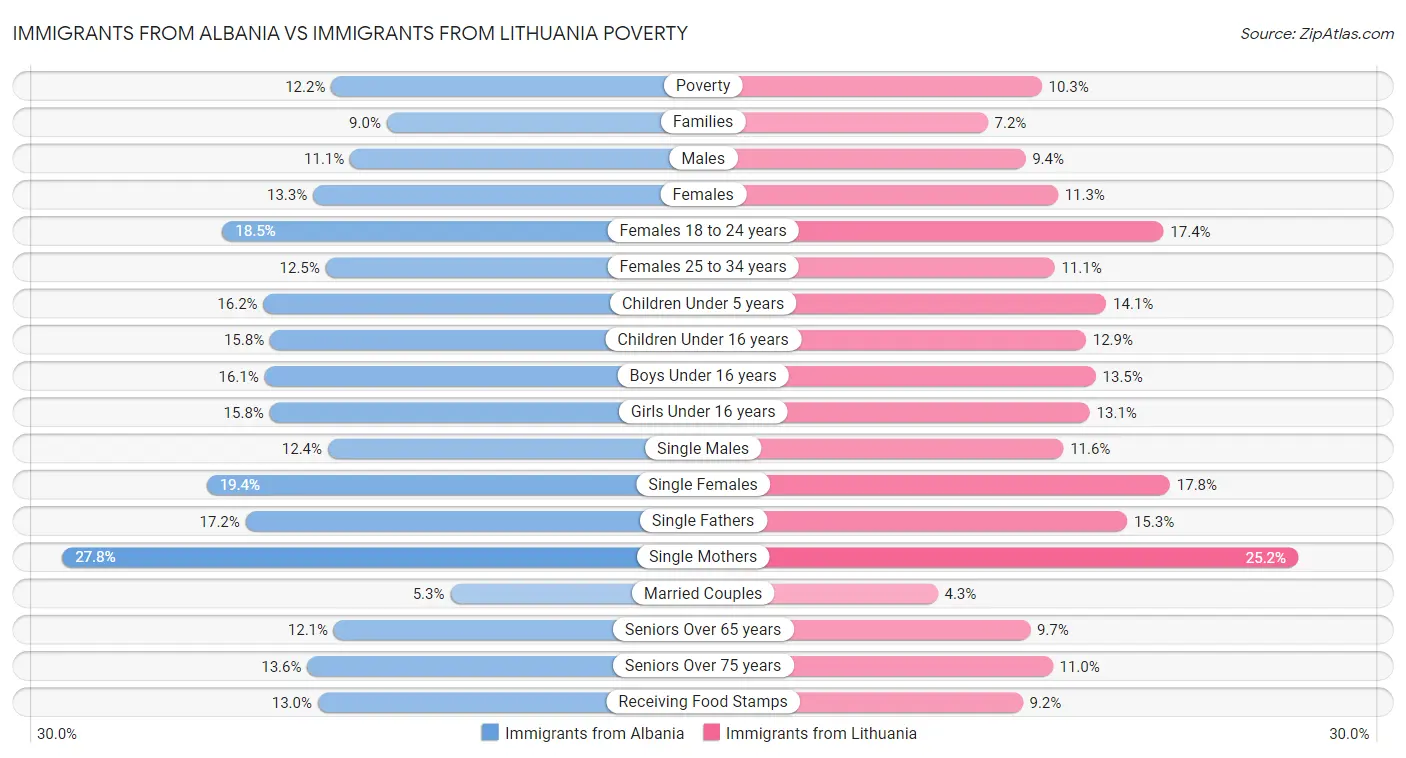 Immigrants from Albania vs Immigrants from Lithuania Poverty