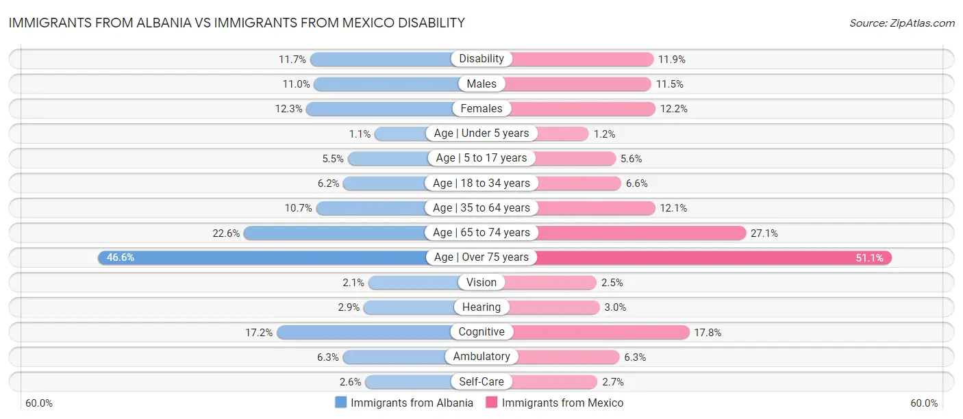 Immigrants from Albania vs Immigrants from Mexico Disability
