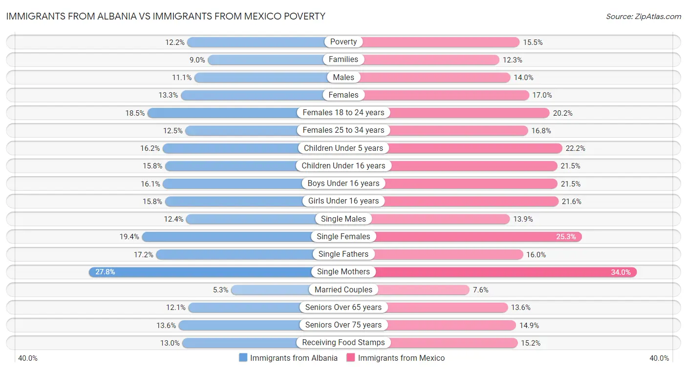 Immigrants from Albania vs Immigrants from Mexico Poverty