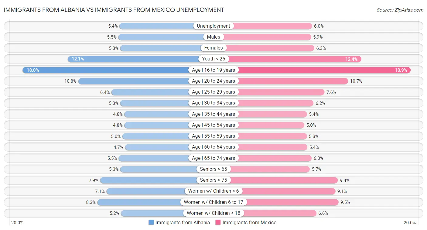 Immigrants from Albania vs Immigrants from Mexico Unemployment