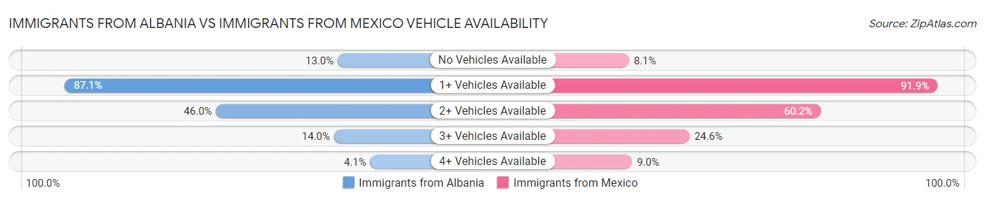 Immigrants from Albania vs Immigrants from Mexico Vehicle Availability