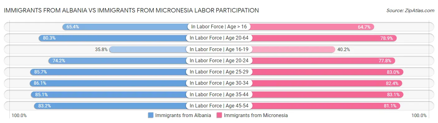 Immigrants from Albania vs Immigrants from Micronesia Labor Participation