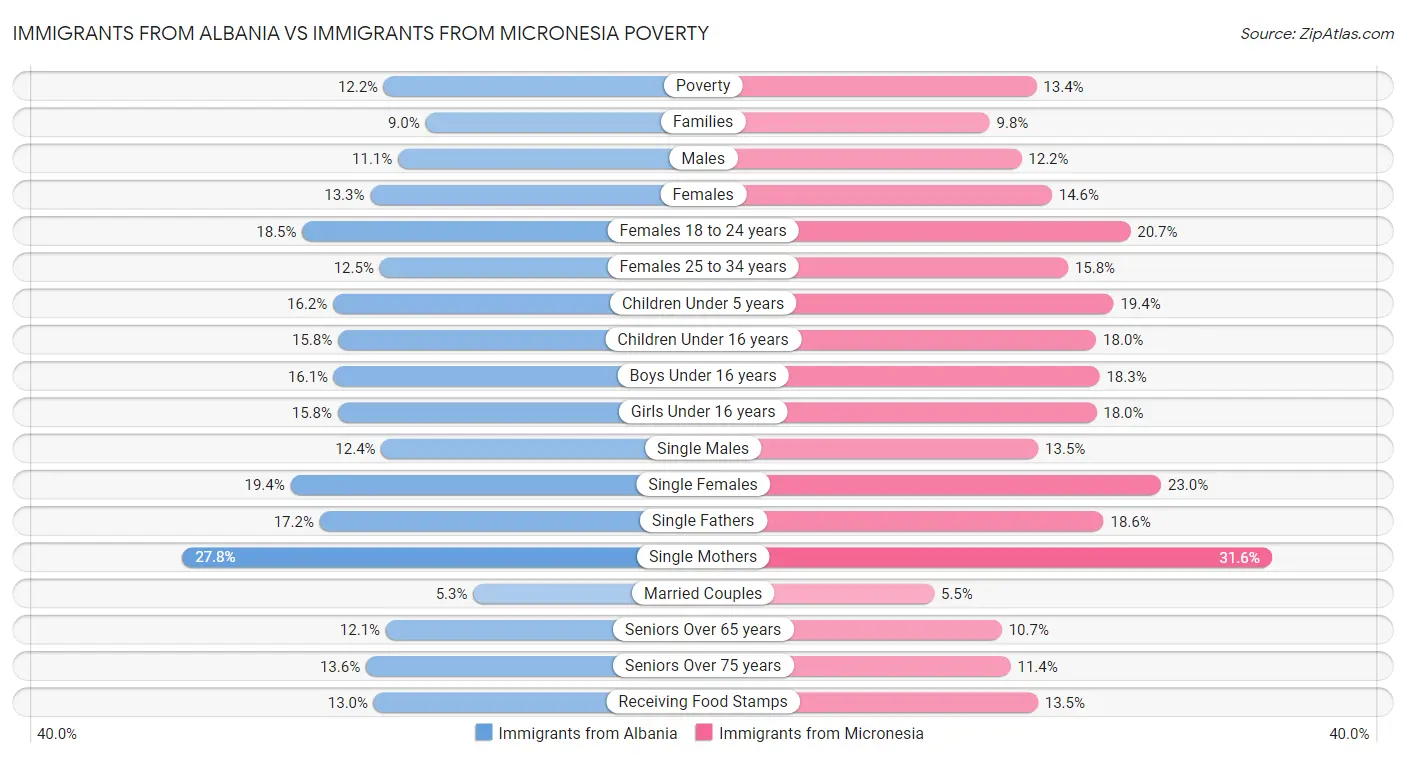 Immigrants from Albania vs Immigrants from Micronesia Poverty