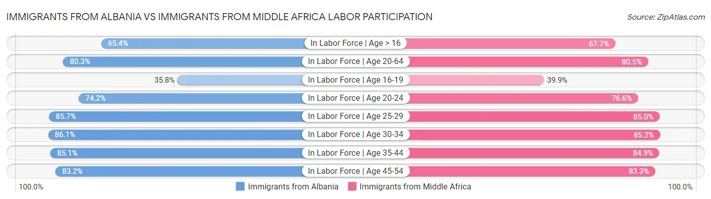 Immigrants from Albania vs Immigrants from Middle Africa Labor Participation